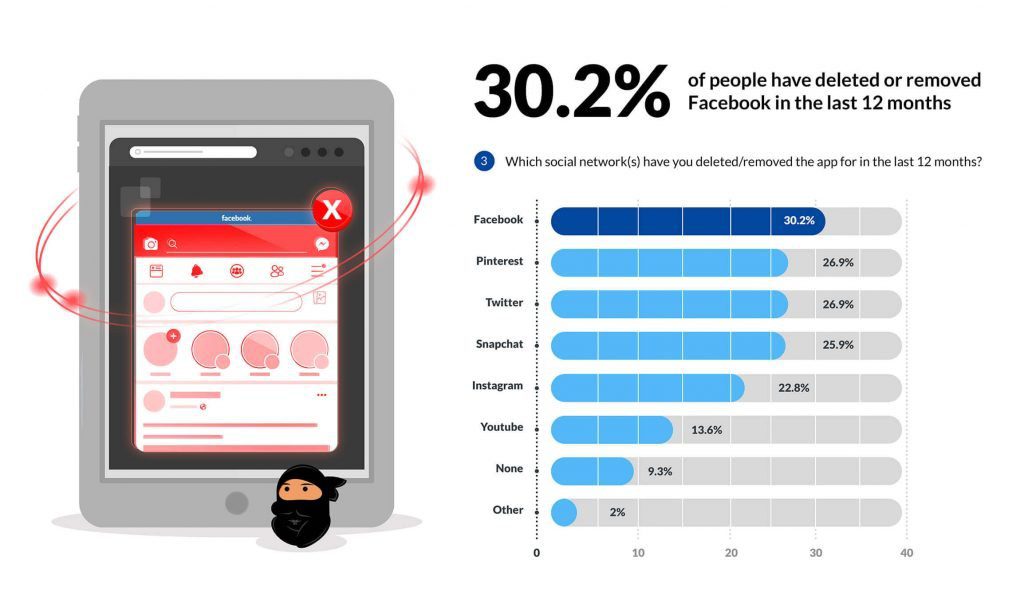 Graphic with text, 30.2% of people deleted Facebook in 12 months