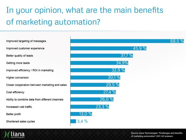 Graph listing benefits of marketing automation