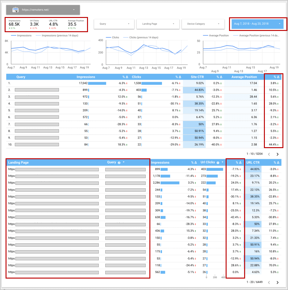 Aleyda Solis' Google Data Studio report for Search Console data