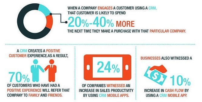 Infographic showing CRM data