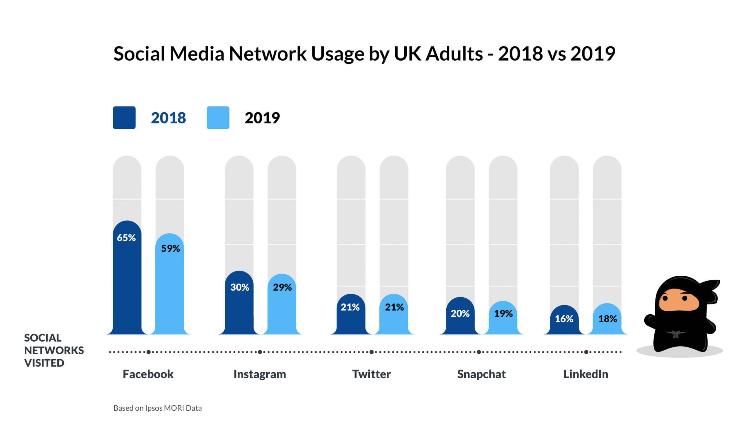 Graphic for social media network usage by UK adults in 2018 vs 2019.