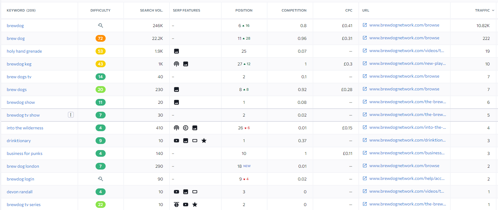 Screenshot of keywords that the BrewDog Network is ranking for in SE Ranking