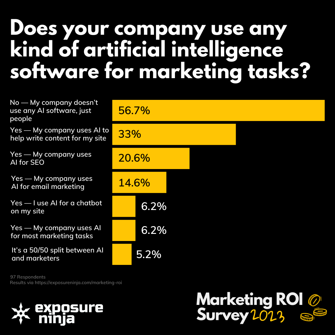 Survey responses to the question - Does your company use any kind of artificial intelligence software for marketing tasks?