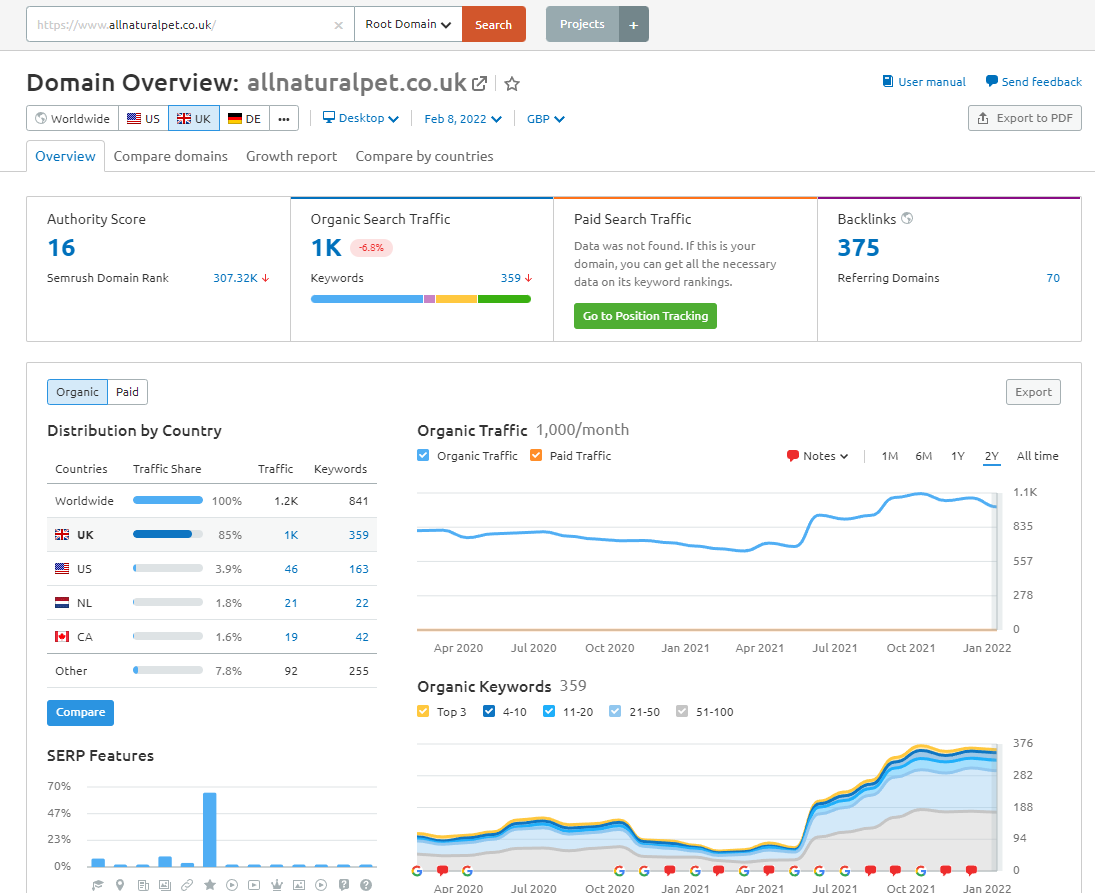 Screenshot of the Semrush Domain Overview for All Natural Pet