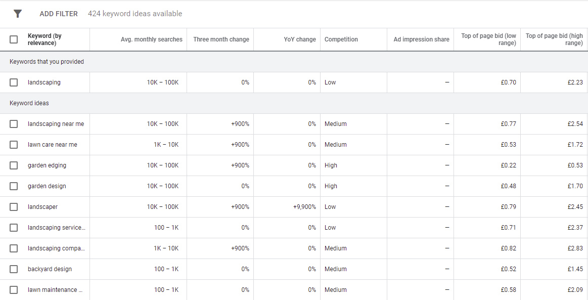 Screenshot of the search results in Google Keyword Planner