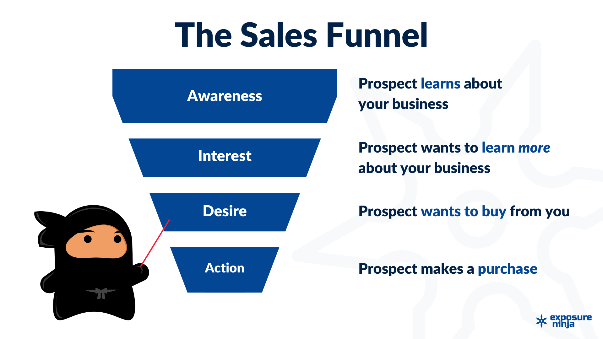 Infographic showing the 4 stages of the sales funnel / conversion funnel