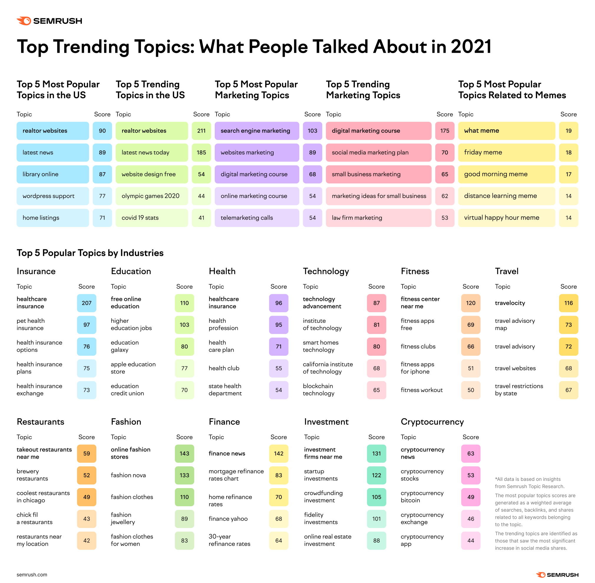 Top 2021 Trending Topics