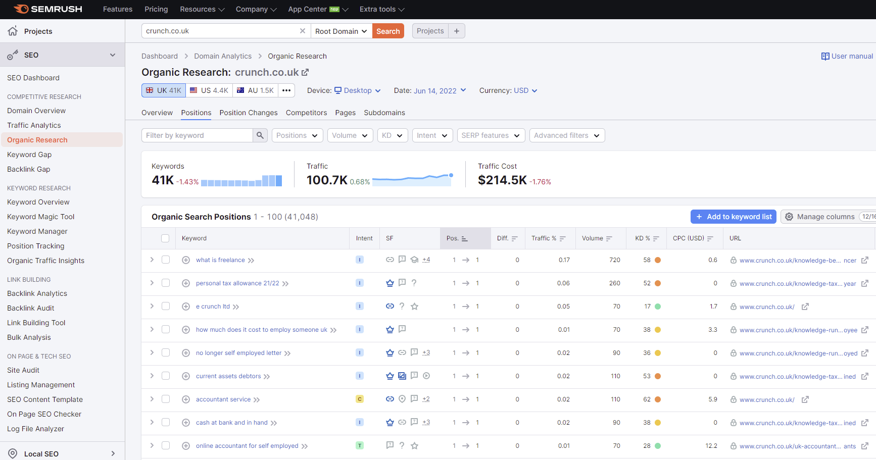 Keyword research in Semrush