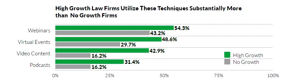Graph showing techniques that high growth law firms use compared to no growth firms