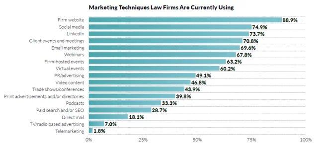 Graph comparing marketing techniques law firms are currently using