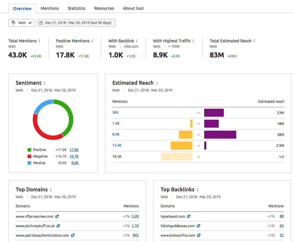 Screenshot of the semrush brand monitoring tool