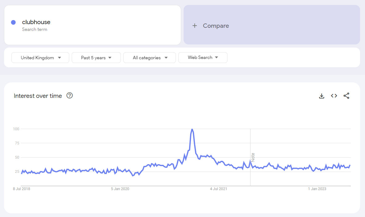 Screenshot of Google Trends showing how interest in Clubhouse peaked and then dropped