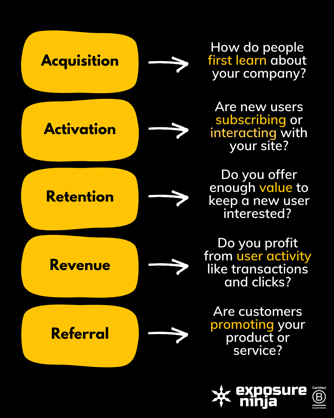 AARRR stands for acquisition, activation, retention, revenue, referral