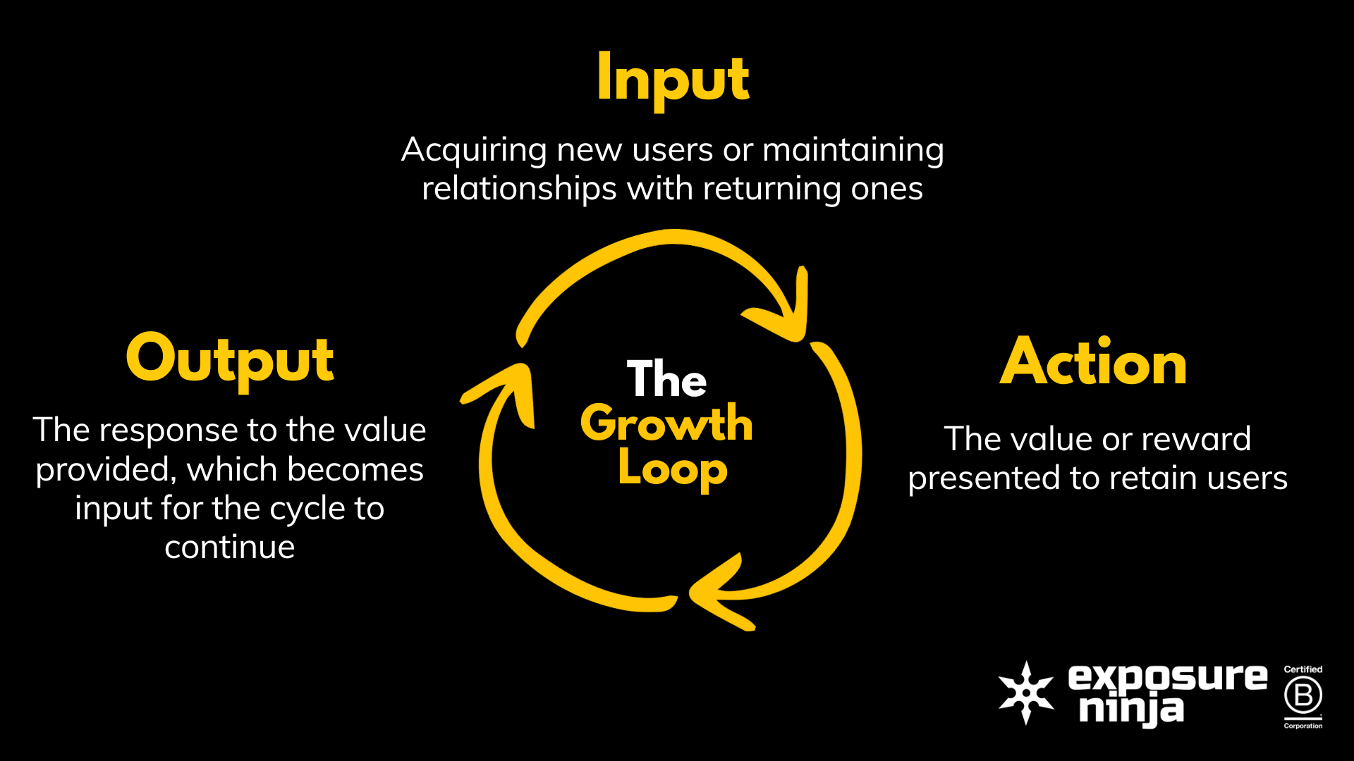 Graphic representing a growth loop