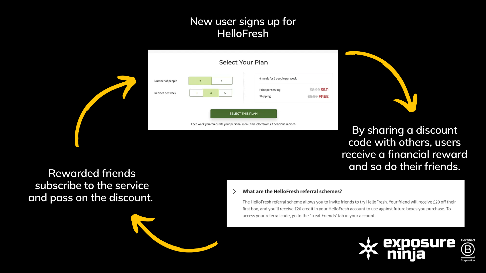 A graphic showing the Hello Fresh growth loop