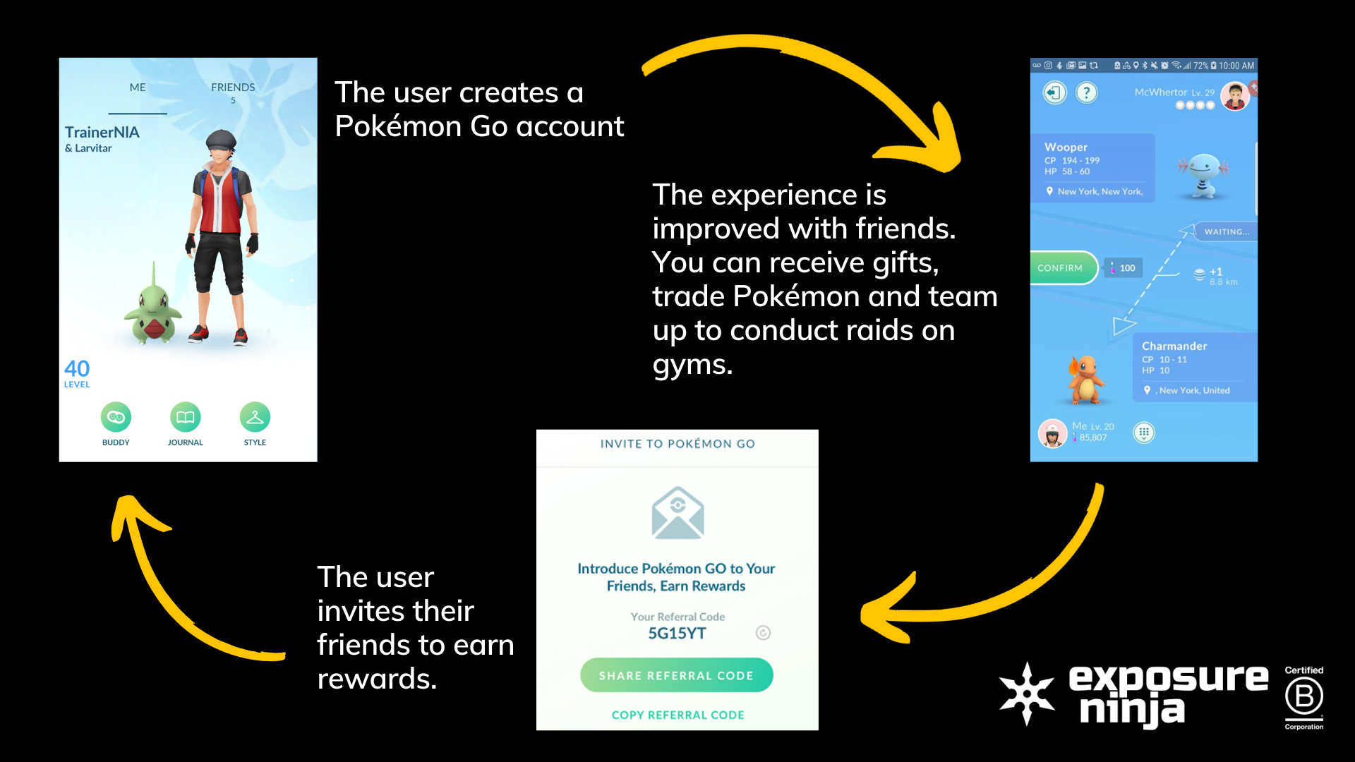 A graphic showing the Pokemon Go growth loop