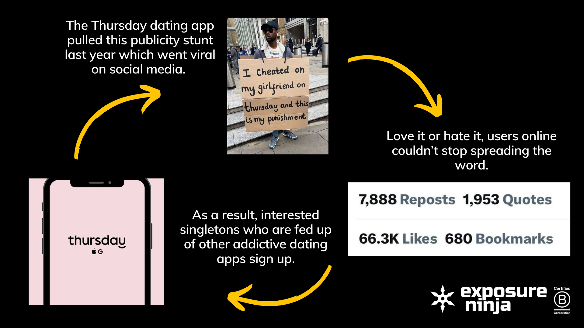 Graphic of the Thursday app growth loop