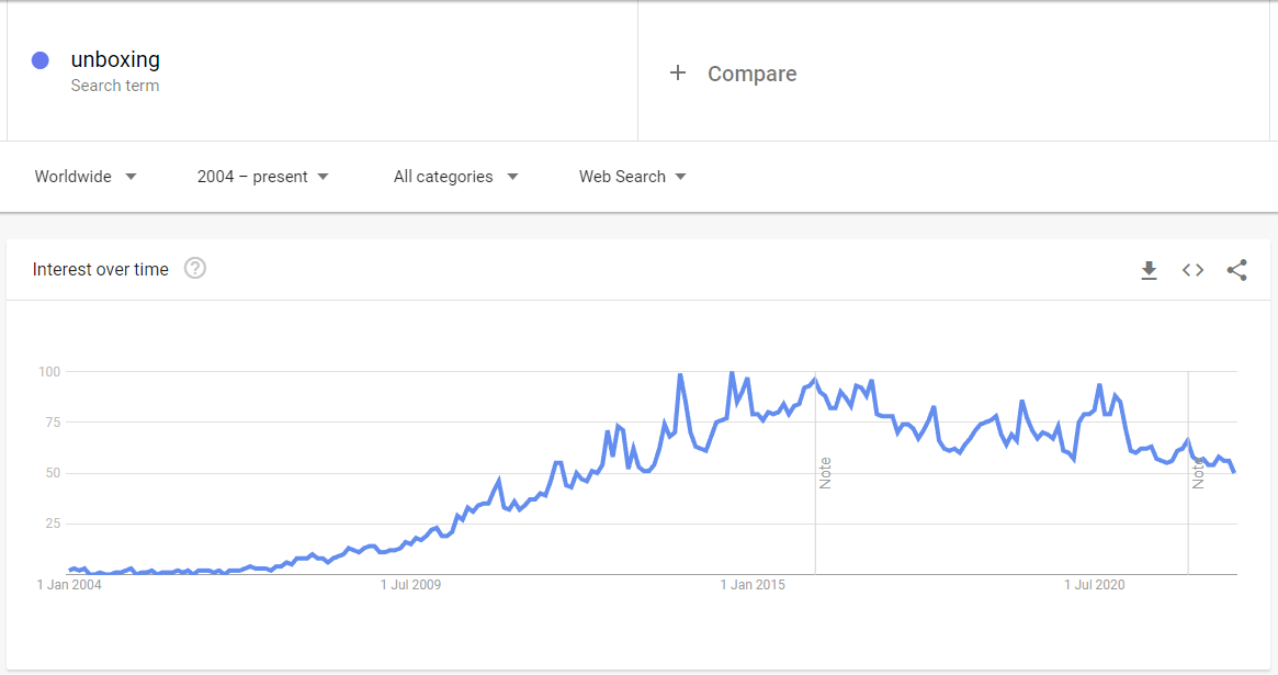 Screenshot of a Google Trends graph that shows searches for "unboxing" have increased over time