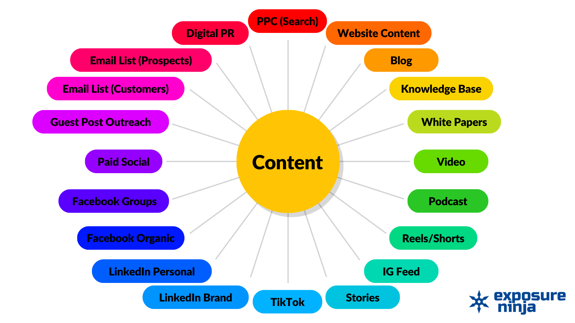 Graphic representing the omnichannel marketing system