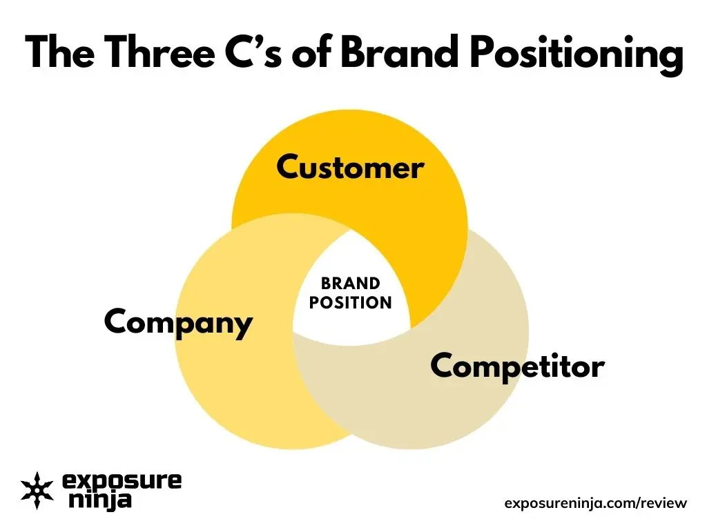 The Three C's of Brand Positioning Venn Diagram including Customer, Company, and Competitor with Brand Position at the centre of the Venn Diagram