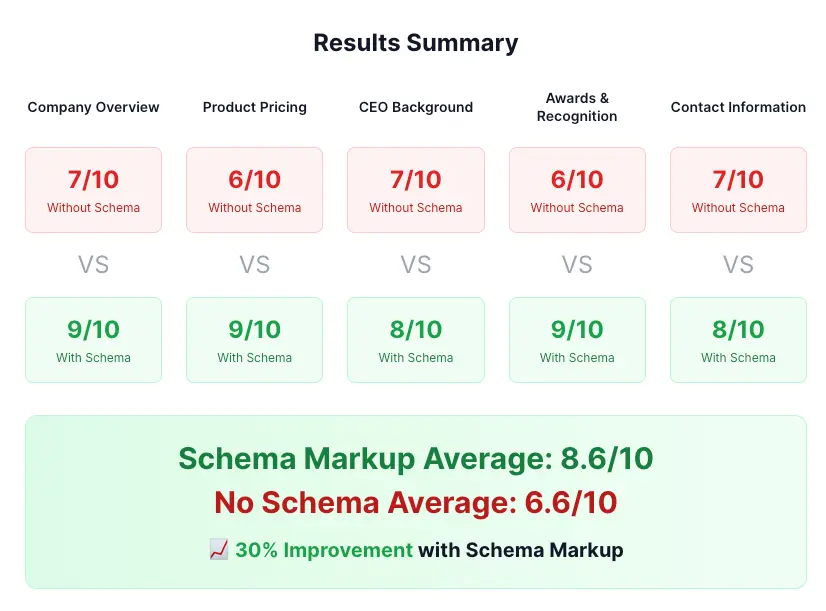 Aiso study of brand ranking improvement in ChatGPT when schema markup is used