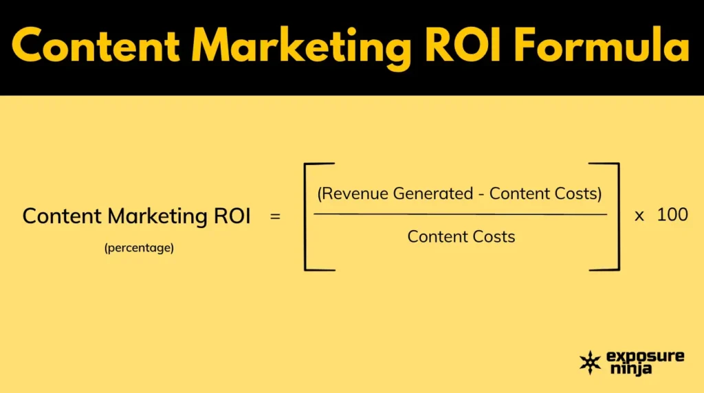 Content marketing ROI formula showing content marketing ROI equals revenue generated minus content costs divided by content costs times one hundred