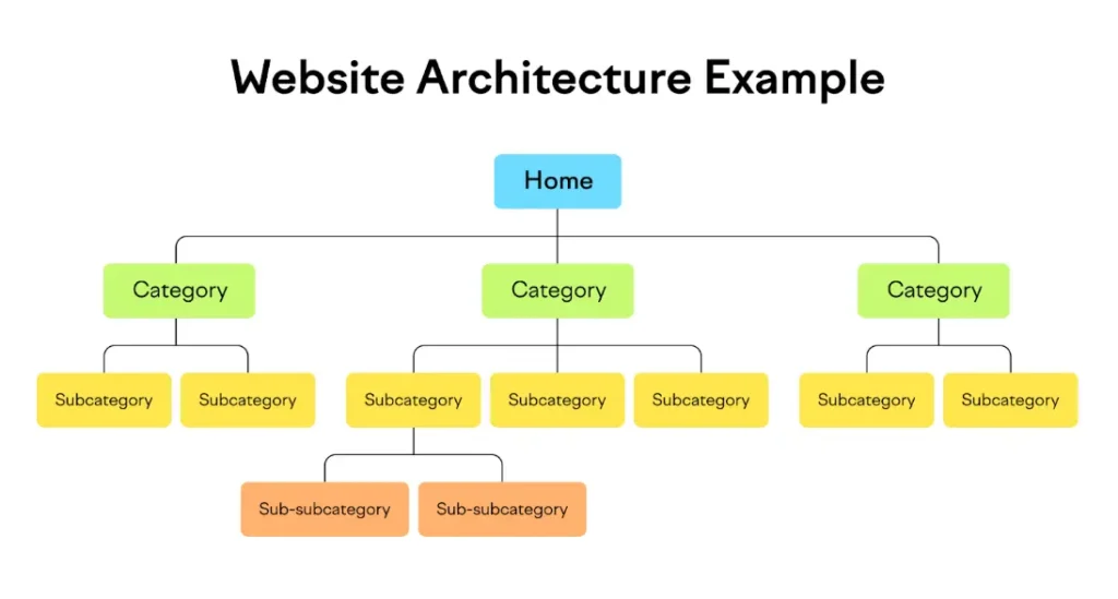 Website Architecture Example