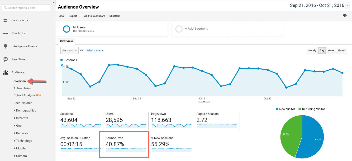 Check in the average bounce rate in Google Analytics