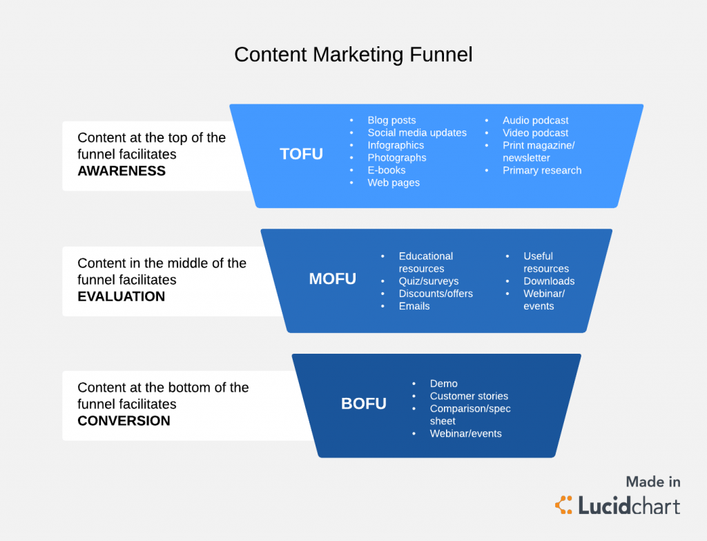 Graphic showing funnel with content at the top, middle, and bottom