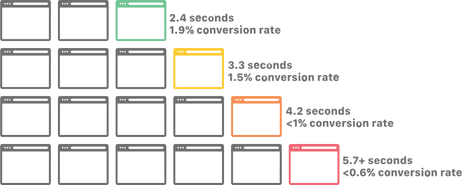 Graphic showing higher conversion rates for faster websites