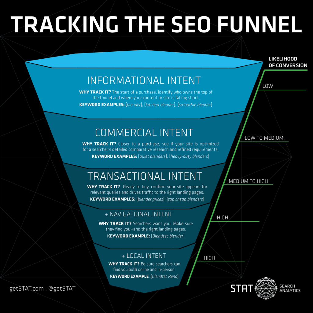 Graphic showing different types of search intent in a sales funnel