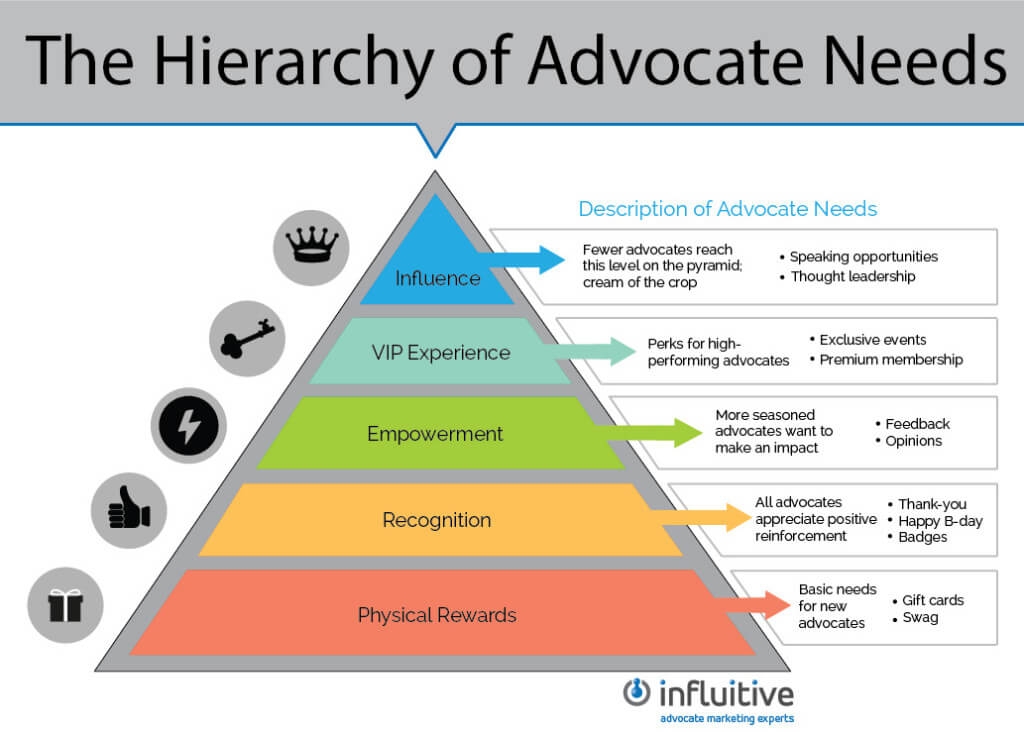 Graphic showing the hierarchy pyramid of advocate needs