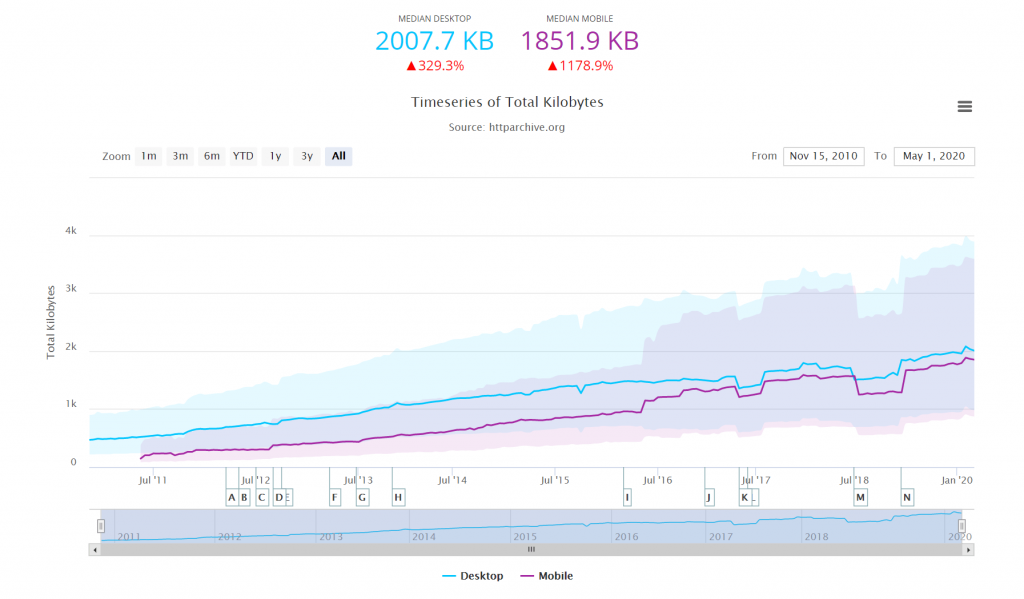 Graphic showing how websites are increasingly larger in size