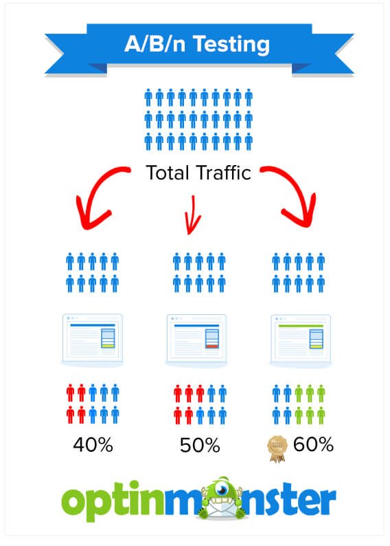 Graphic showing the different between multiple a/b test pages