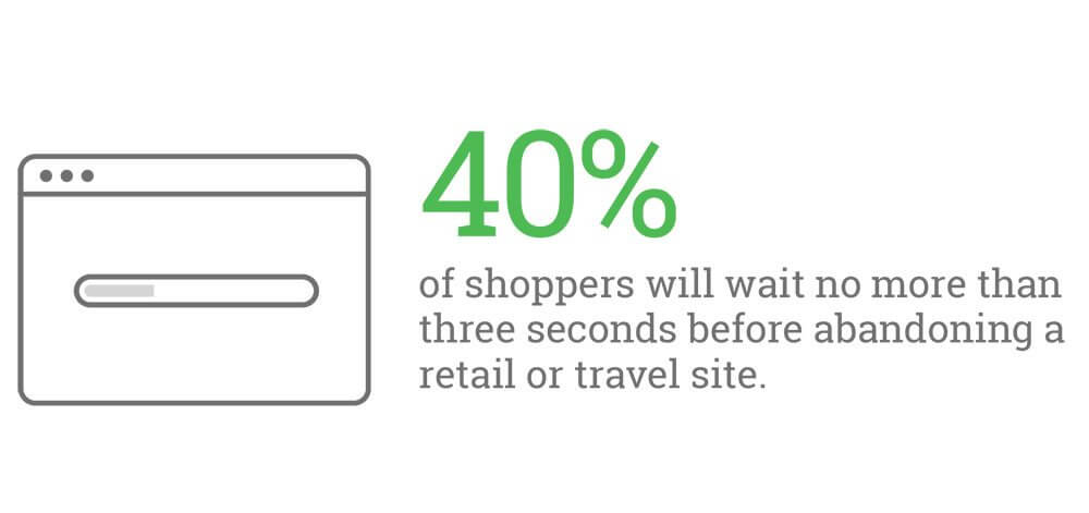 Graphic showing that 40% of shoppers abandon a site after 3 seconds if it's slow to load.