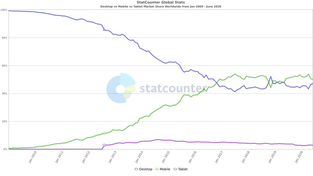 Graphic showing mobile usage overtaking desktop
