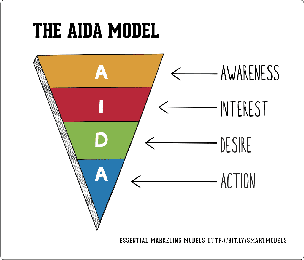 A graphic showing the AIDA model