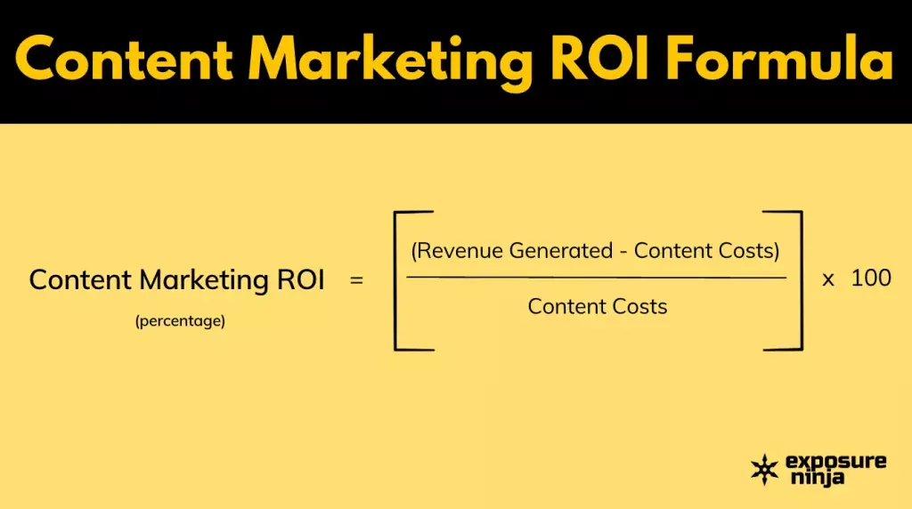 Content marketing ROI formula showing content marketing ROI equals revenue generated minus content costs divided by content costs times one hundred 