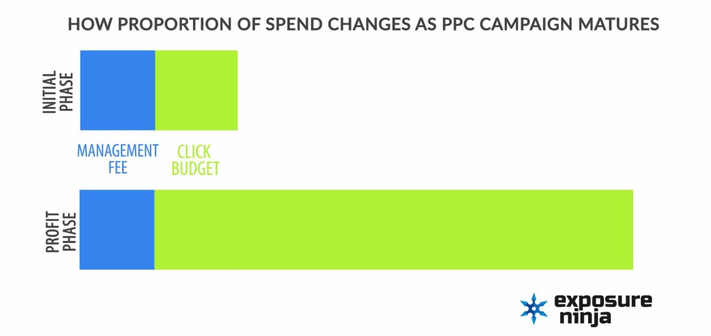 What To Expect When Starting PPC Management