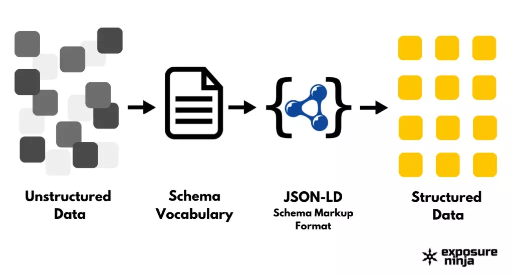 Diagram of unstructured data, schema markup format, and structured data