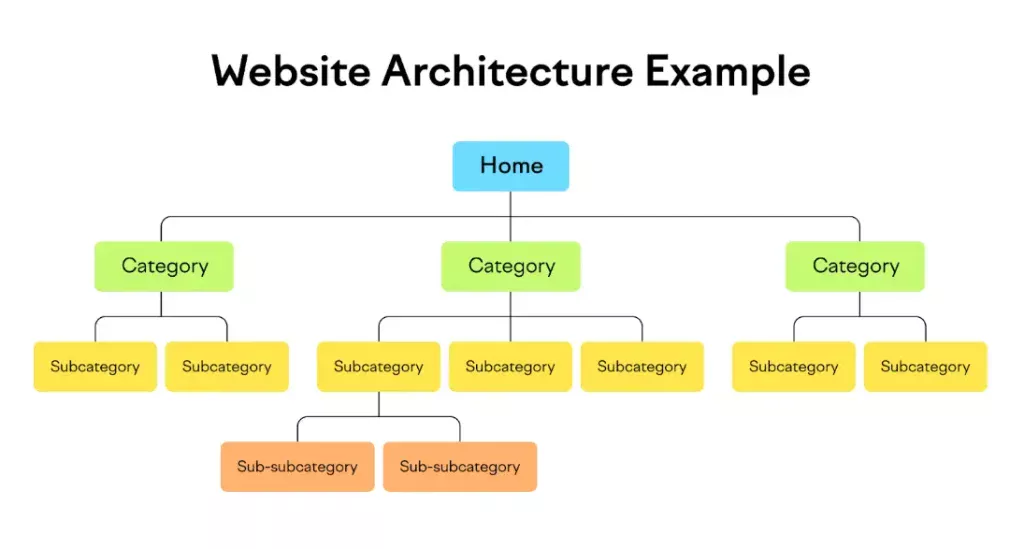 Website Architecture Example