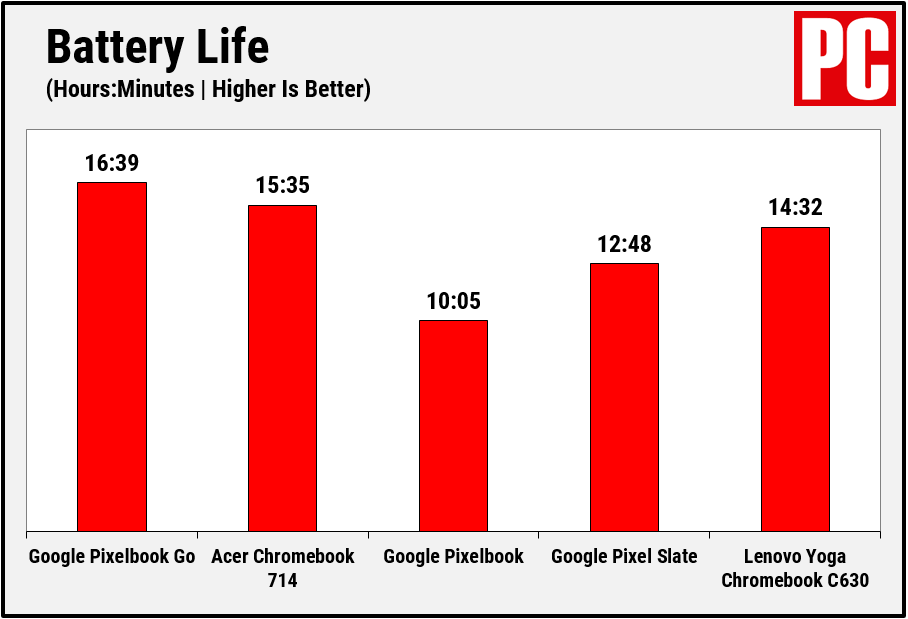 A graph showing the battery life of different laptops