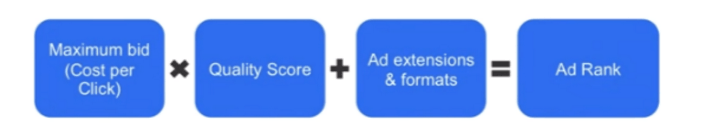 Ad Rank Formula Diagram
