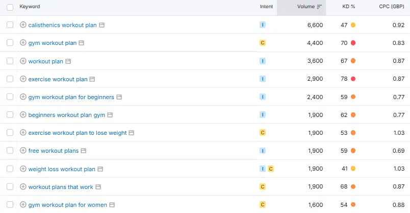 Screenshot of Semrush's keyword list for workout plans keyword, listing keyword alternatives like exercise workout plan with intent, volume, keyword density, and cost per click
