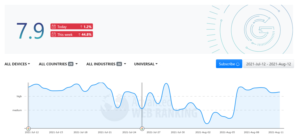 Screenshot of Advanced Web Ranking's algorithm volatility tracker