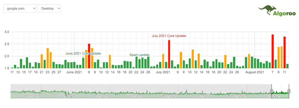 Screenshot of the Algoroo algorithm volatility tracker
