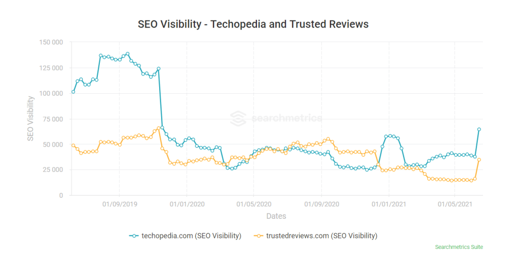 Screenshot of the Searchmetrics tool showing the ranking of techopedia.com and trustedreviews.com