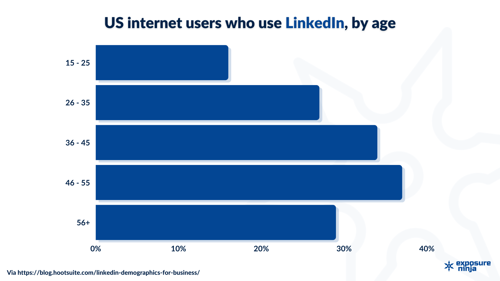 US LinkedIn users by age