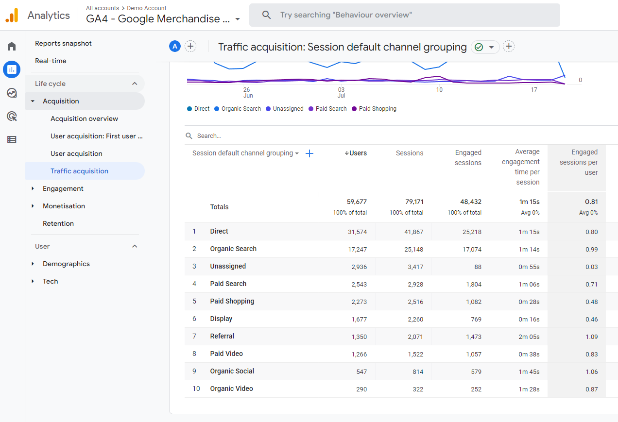 Screenshot of the Traffic Acquisition report. The Engaged sessions per user column is highlighted