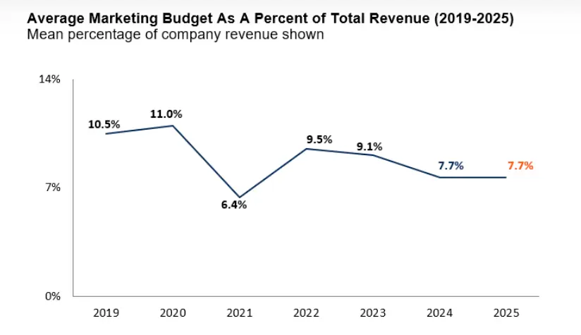 Gartner CMO Survey Marketing Budgets